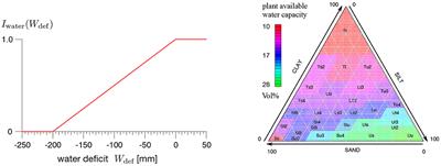 Quantitative Evaluation of Soil Functions: Potential and State